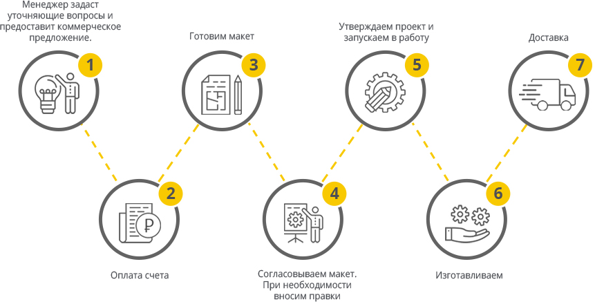 Этапы заказа табличек